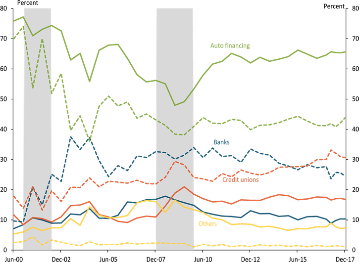 Subprime auto delinquency rates in counties dependent on government, manufacturing, mining, farming, recreation, or nonspecialized industries show similar trends over the 1999 to 2018 sample.