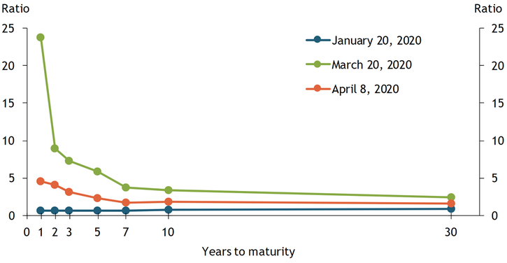 Chart 1 shows that the municipal bond ratio rose sharply by March 20 relative to January 20, especially for short maturity bonds. The municipal bond ratio fell across all maturities by April 8.