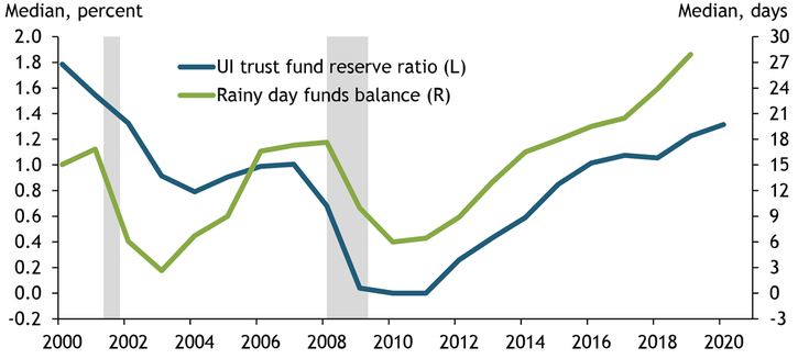 Chart 2 shows the median unemployment insurance (UI) trust fund reserve ratio for U.S. states from 2000 to 2020 and the median rainy day fund balance for states from 2000 to 2019. Both have been increasing since the last recession. In 2019, the median state held 28 days of state expenditures in rainy day funds, while UI reserve funds were 1.2 percent of total wages paid in UI-covered employment.