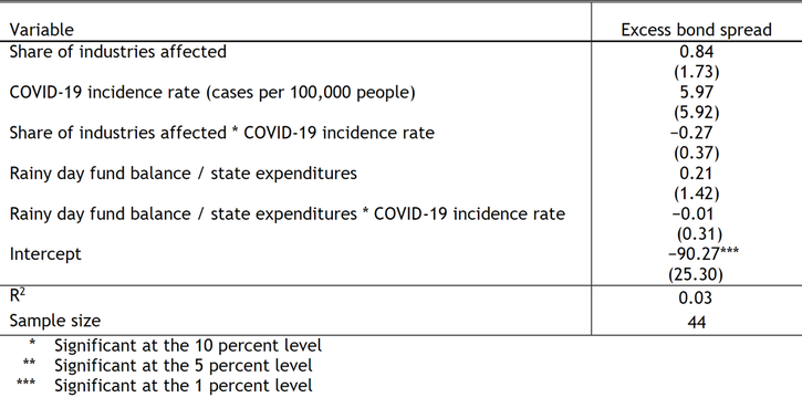 Table 1 shows the results from a regression model of excess spreads in the municipal bond market on March 20. The effects of three state-specific fundamentals—the share of industries affected by COVID-19, the COVID-19 incidence rate (cases per 100,000 people), and the state’s rainy day fund balance as a share of total state expenditures—are not statistically significant and thus do not explain excess spreads.