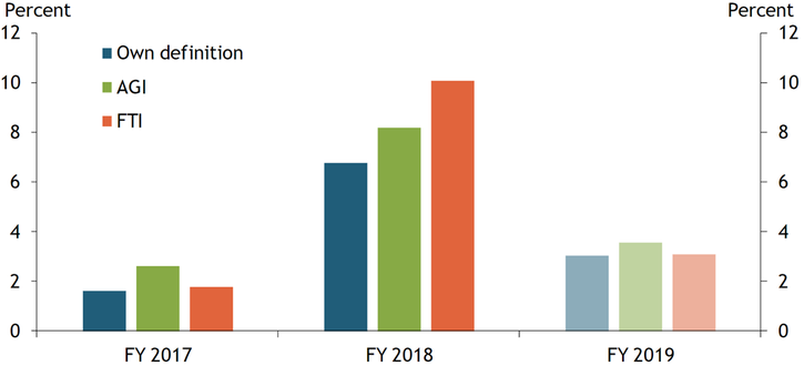 Chart 1 shows the growth rates for personal income tax revenue across states, broken down by states using adjusted gross income, federal tax income, or their own definitions of personal income for fiscal year 2017, fiscal 2018, and projected fiscal 2019. For fiscal 2017 and projected fiscal 2019, growth in personal income tax revenue was less than four percent for all three groups of states. In fiscal 2018, growth was significantly higher, ranging between 6 and 11 percent across the three groups. States using federal tax income showed the most growth at more than 10 percent.