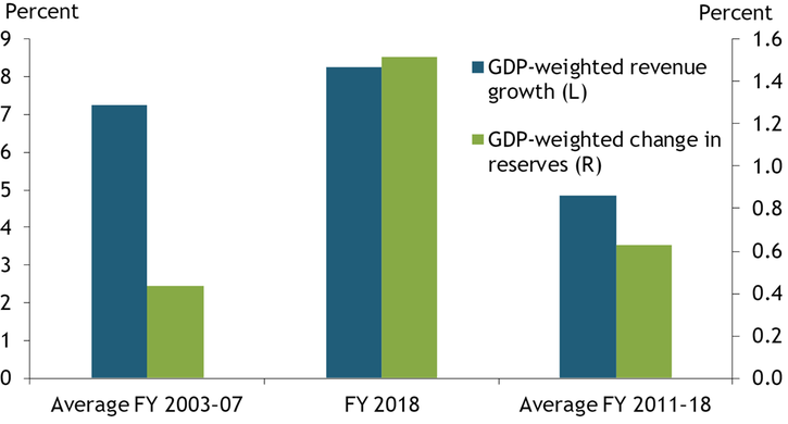 Chart 2 compares states’ GDP-weighted revenue growth and the GDP-weighted change in their reserve balances in fiscal year 2018 to the average across fiscal years 2003 to 2007 (pre-recession) and the average across fiscal years 2011 to 2018. Although GDP-weighted revenue grew at a slightly faster pace in fiscal 2018 compared with past averages, the GDP-weighted change in reserves was significantly higher, more than three times the pre-recession average.