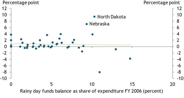 Chart 3 plots states’ rainy day funds balances as a share of expenditures in fiscal year 2006 along the horizontal axis and the growth in reserve balances from fiscal 2006 to fiscal 2007 along the vertical axis. States with larger rainy day funds as a share of expenditure, such as Nebraska and North Dakota, showed the greatest growth in rainy day funds from fiscal 2006 to fiscal 2007.
