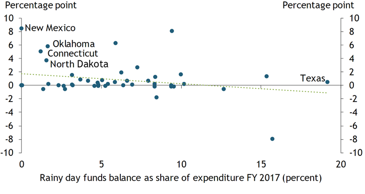 Chart 4 plots states’ rainy day funds balance as a share of expenditures in fiscal year 2017 along the horizontal axis and the growth in reserve balances from fiscal 2017 to fiscal 2018 along the vertical axis. Chart 4 shows that states with a smaller rainy day funds balance relative to expenditures have increased their rainy day funds at a faster pace. New Mexico, which had no reserves, showed the greatest growth at more than eight percent, while Oklahoma, Connecticut, and North Dakota also showed significant growth. Texas, with rainy day funds covering almost 20 percent of expenditures, showed relatively little growth in reserves.