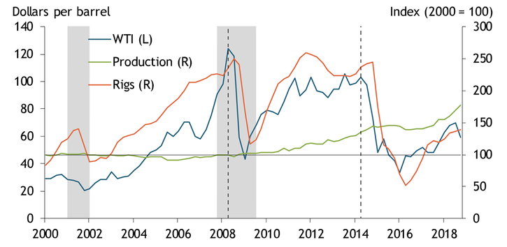 Chart shows that WTI prices fell sharply in 2014, with the number of active drilling rigs falling shortly thereafter. Both prices and rigs have recovered somewhat in recent years. However, U.S. crude oil production has increased steadily from 2014 to 2018 with little interruption.