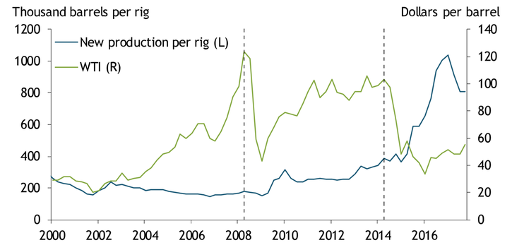 Chart shows that new production per oil rig rose sharply from about 400,000 barrels per rig in late 2014 to over 1 million barrels per rig in 2017. Over the same period, WTI prices fell from about $100 per barrel to about $50 per barrel.