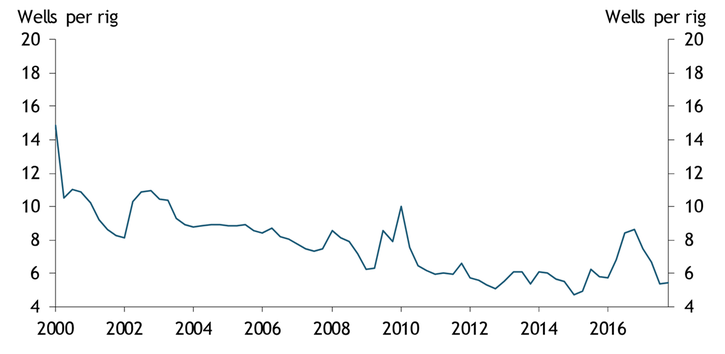 Chart shows rig productivity—as measured by wells drilled per rig—declined from 15 wells per rig in 2000 to about 6 wells per rig in 2009. Since then, rig productivity has been relatively flat, except for temporary spikes in 2010 and 2016.