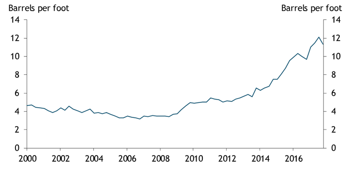 Chart shows that below-ground efficiency—as measured by barrels of new production per foot of well drilled—was largely flat from 2000 to 2008, then increased steadily from 2008 to 2017.