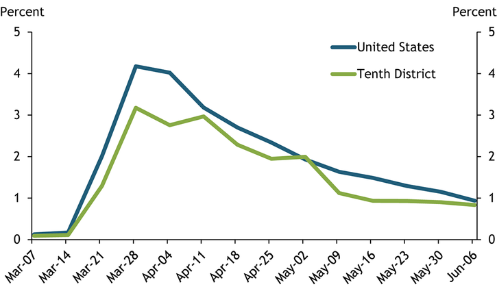Chart 1 shows the weekly number of initial claims for unemployment insurance as a share of the February 2020 labor force. In the last week of March, 3.2 percent of the Tenth District labor force and 4.2 percent of the U.S. labor force filed for unemployment benefits. New claims have declined since these peak levels but remain elevated.
