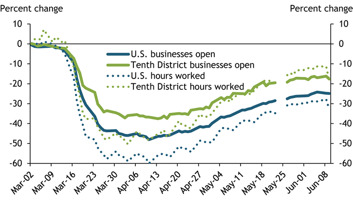 Chart 3 shows that the number of businesses open in both the United States and the Tenth District started to fall by mid-March and had declined by 48 percent in the nation and 37 percent in the Tenth District by mid-April. At the same time, the number of hours worked declined by 60 percent in the nation and 50 percent in the Tenth District. As of early June, the number of U.S. businesses open and hours worked had recovered slightly, but remained below pre-pandemic levels.