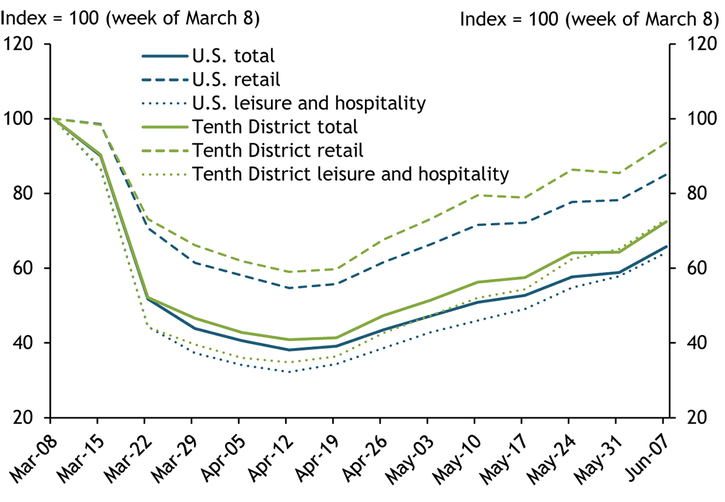 Chart 4 displays the indexed level of foot traffic of individuals to U.S. and Tenth District business establishments, with a reading of 100 indicating that the level of foot traffic in a given week was unchanged from March 8. Total foot traffic in both the United States and Tenth District bottomed out during the week of April 12 with a reading near 40, indicating a 60 percent decline in foot traffic relative to early March. The decline was steeper for leisure and hospitality establishments than for retail establishments. Traffic began to improve by late April in the Tenth District, but remained approximately 27 percent below levels in the first week of March. The pace of improvement was a bit slower for the nation as a whole, with traffic still 34 percent below early March levels.