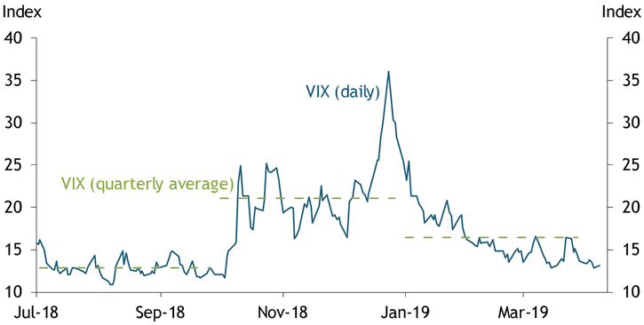 Chart shows that the VIX was relatively stable from July to October 2018, spiked dramatically in October 2018, and peaked near the end of the year. The VIX began to fall rapidly by January 2019, and returned to its previous level by March.