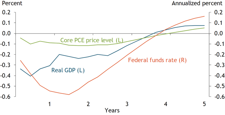 Chart shows that a temporary spike in uncertainty leads to a large drop in GDP, a modest drop in prices, and a steep decline in the expected path of the federal funds rate two years after the shock.