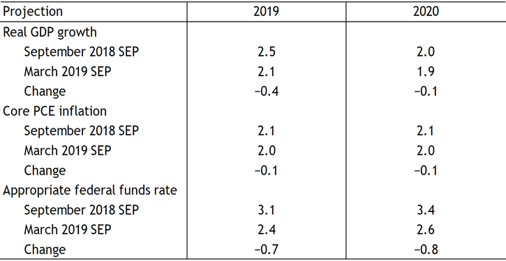 Table shows that policymakers’ 2019 and 2020 projections for real GDP growth, core PCE inflation, and the appropriate federal funds rate dropped between the September 2018 and March 2019 SEP. The greatest change was in their projections for the appropriate federal funds rate.
