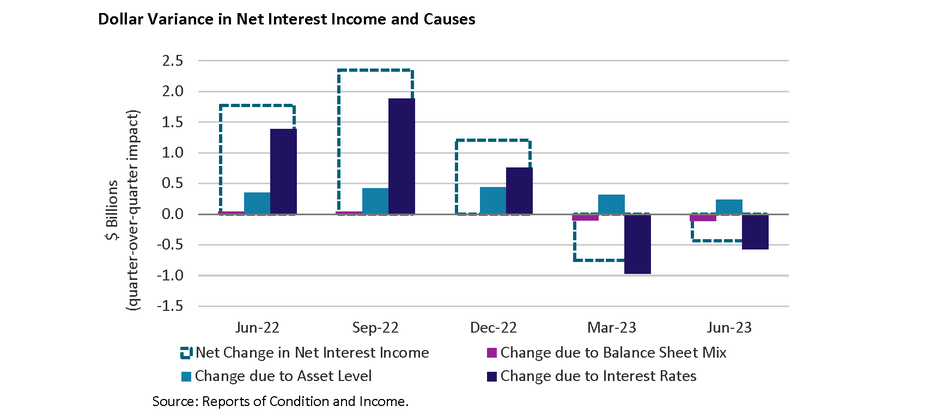The graphic shows net interest income had increased the last 3 quarter of 2022, with changes due to interest rates, asset level, and balance sheet mix all contributing to the increase. In 2023, the chart depicts a change in this trend as changes due to interest rates and balance sheet mix have caused net interest income to decline the first 2 quarters of 2023.