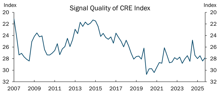 Chart showing alignment in market participants’ views about CRE conditions was unchanged.