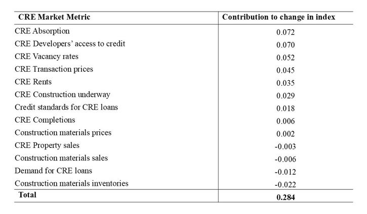Table showing individual drivers of overall change in the KC Fed CRE Index.