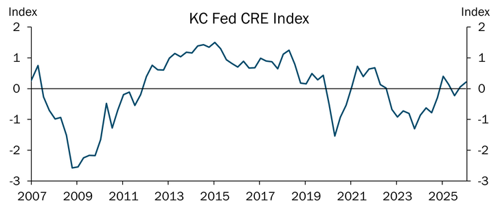 Chart showing the KC Fed CRE Index indicated activity remained steady in early 2026.