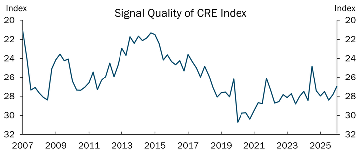 Chart showing alignment in market participants’ views about CRE conditions increased slightly