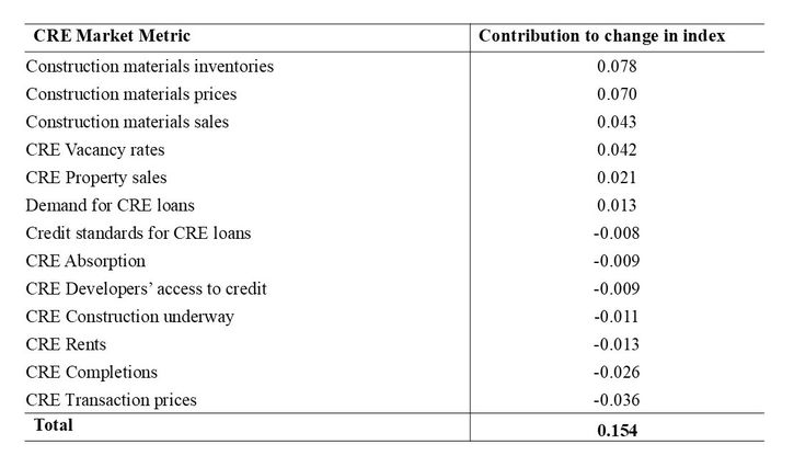 Table showing individual drivers of overall change in the KC Fed CRE Index.