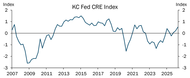 Chart showing the KC Fed CRE Index continued its upward trend over the past several months.