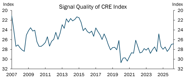Chart showing alignment in market participants’ views about CRE conditions continued to rise