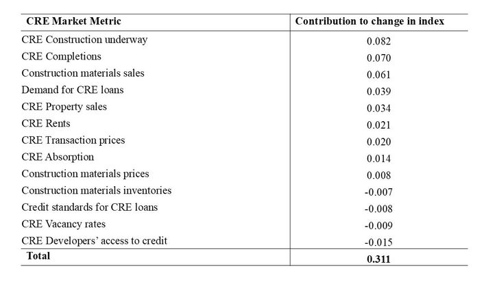Table showing individual drivers of overall change in the KC Fed CRE Index.
