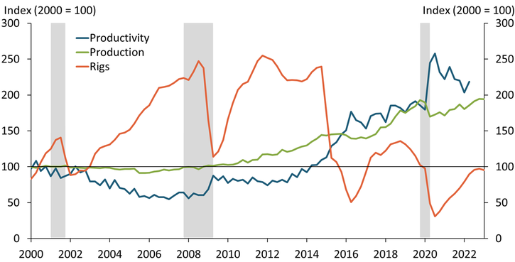 Drilling productivity gains have been a key driver of the steady increase in U.S. oil and gas production over the past decade. This increase in production and productivity has occurred despite declines in the number of active drilling rigs over the same period. Starting in 2014, sharp increases in drilling productivity supported ongoing increases in U.S. oil and gas production, while the number of rigs used in drilling remained below its 2000 level. The number of barrels of oil produced per foot of drilling more than doubled in the past decade.