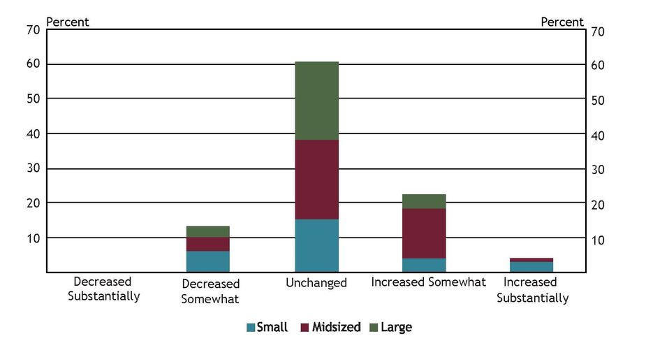 Chart 9 shows that while most banks indicated no change in small business lending from supply chain disruptions, about 26 percent of banks reported that the disruptions increased loan demand for small businesses during the last 12 months.