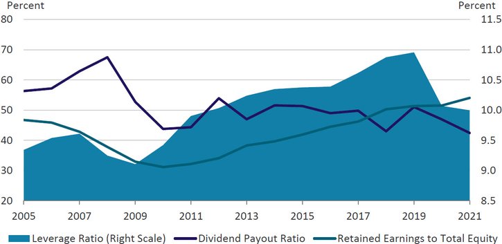The chart shows community banks’ leverage ratio growing from 9 percent in 2009 to 11 percent at year-end 2019 and then suddenly falling in early 2020 before leveling out in 2021. The chart also depicts a corresponding decline in the dividend payout ratio in 2020 and 2021 and a rise in retained earnings as a percentage of total equity.