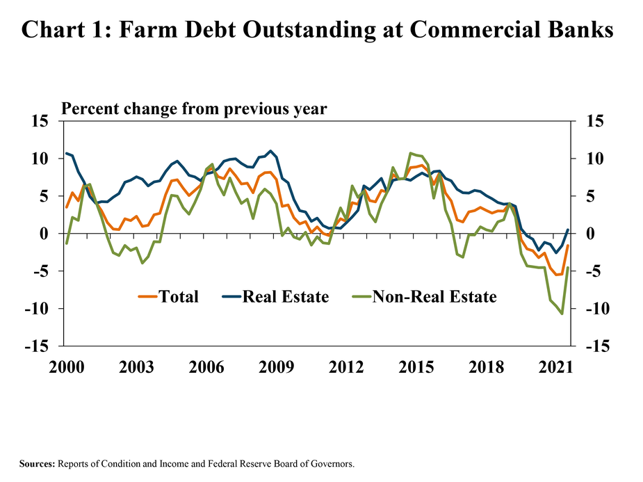 Chart 1: Farm Debt Outstanding at Commercial Banks - is a line graph showing the percent change in farm debt from a year ago in every quarter from Q1 2000 to Q3 2021. It also includes lines showing the Total, Real Estate and Non-Real Estate farm loans.