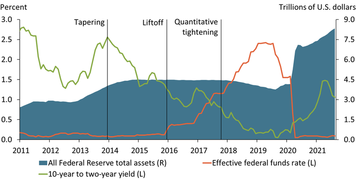 Chart 1 shows that the slope of the yield curve declined through much of the 2015 to 2019 normalization period, increasing only in bursts. The decline continued from 2017 to 2020, when normalization was in full swing and the FOMC was steadily raising the effective federal funds rate.