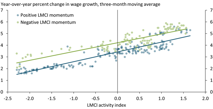 Chart 1 shows that increases in the LMCI level of activity indicator predict increases in wage growth.