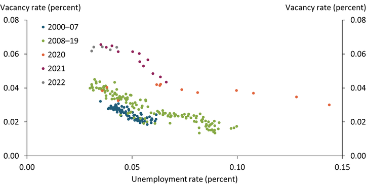 Chart 1 shows that job vacancies and unemployment had a negative, linear relationship from 2000 to 2007 and 2008 to 2019. In 2019, low unemployment rates did not meaningfully steepen this curve. The curve flattened slightly and shifted to the right in 2020, when the unemployment rate was higher at any given level of job vacancies. Since 2021, vacancies have risen to very high levels, while the unemployment rate has fallen to historical lows.