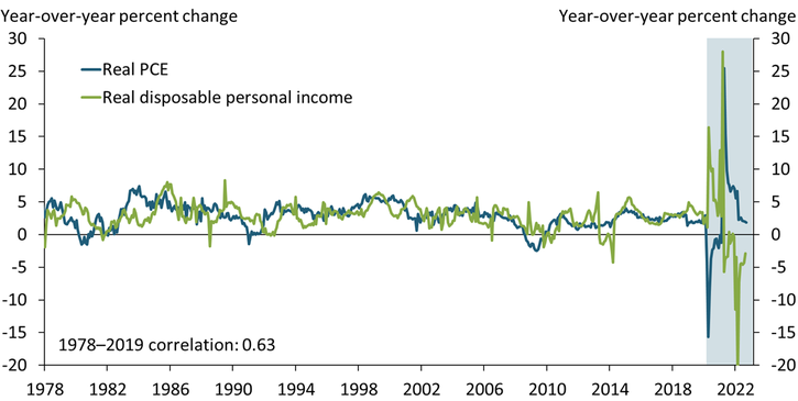 Chart 1 shows that personal consumption expenditures and disposable personal income growth have historically been tightly correlated. This relationship broke down during the pandemic, and in 2022, consumption growth has remained strong despite negative real income growth.