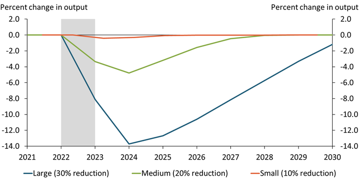 Chart 1 shows that EU output declines much more severely as the disruption to the Russian oil and gas supply increases. Under the small disruption scenario, in which the Russian oil and gas supply declines by 10 percent in 2022, EU output declines by 0.4 percent in 2023. Under the medium disruption scenario, in which the Russian oil and gas supply declines by 20 percent in 2022, EU output declines by 3.3 percent. The chart also shows that it takes time for EU countries to fully absorb these negative effects: under the medium and large disruption scenarios, EU output continues to decline in 2024, two years after the initial shock.