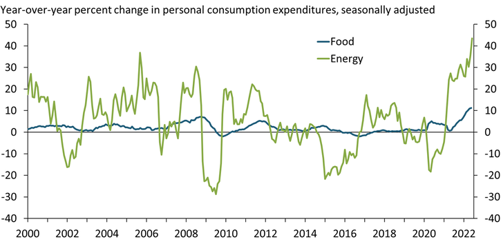 Chart 1 shows that since 2000, energy prices have fluctuated widely, particularly compared with food prices. Although energy prices have declined by as much as 30 percent or increased by almost 45 percent in a single year, food prices have fluctuated more modestly, from a 2 percent annual decline in 2009 to an 11 percent annual increase in 2022.