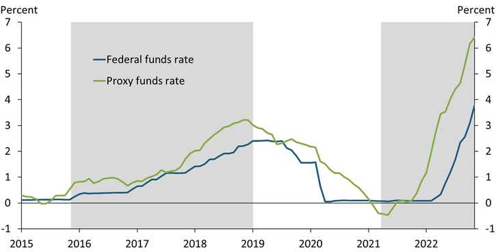 Chart 1 shows that the proxy funds rate has been consistently above the effective federal funds rate during recent tightening episodes. The gap between the proxy and federal funds rate highlights that the federal funds rate may not capture the full degree of policy tightening in the economy.