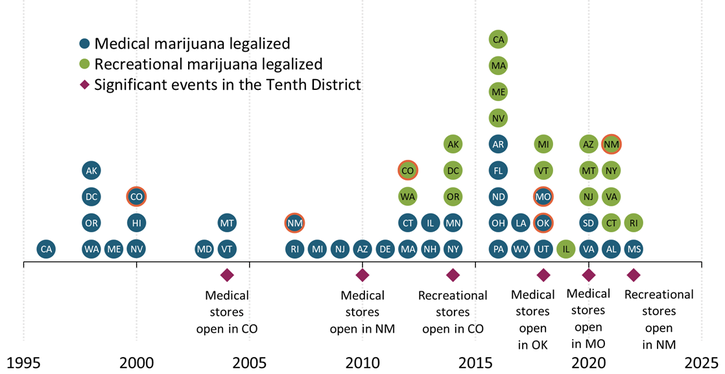 Chart 1 shows that marijuana legalization has expanded significantly in the United States since 1995. In the late 1990s and 2000s, several states legalized medical marijuana, including Colorado and New Mexico. In the 2010s and 2020s, several states legalized recreational marijuana, including Colorado and New Mexico, while medical marijuana continued to spread to states such as Missouri and Oklahoma.