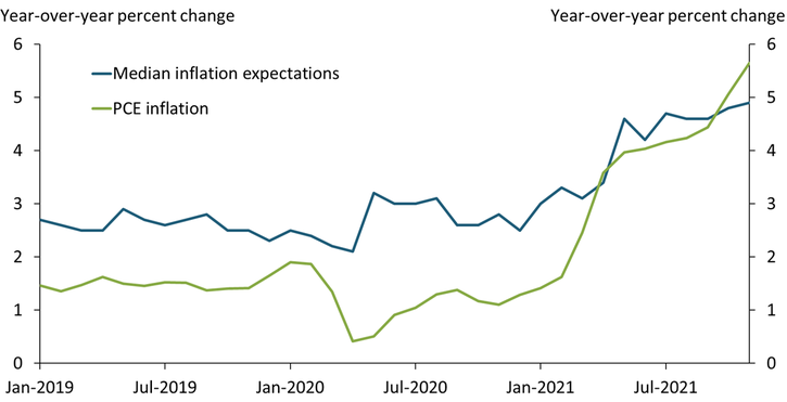Chart 1 shows no clear causal relationship between PCE inflation and median inflation expectations in 2021.