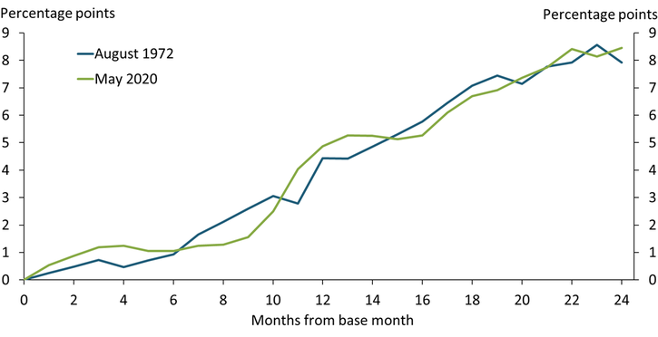 Chart 1 shows that CPI inflation rose at a similar pace from May 2020 to May 2022 as it did from August 1972 to August 1974, in both periods ending up roughly 8 percentage points higher than it started.