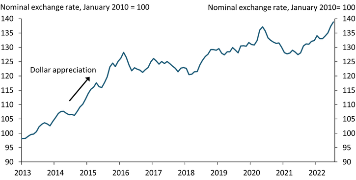 Chart 1 shows that the appreciation in the U.S. dollar since 2021 is much smaller than appreciation from 2013 to 2015.