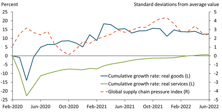 Chart 1 shows that during the early stages of the COVID-19 pandemic in 2020, U.S. consumers shifted their spending away from services and toward goods. The increase in demand for goods, many of which are imported from abroad, coincided with rising global supply constraints. In 2022, the gap between services and goods consumption has been narrowing and supply chain pressures have eased.