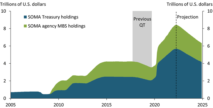 Chart 1 shows that while the Federal Reserve’s balance sheet expanded dramatically by over $4 trillion since the onset of the pandemic, it is also projected to decrease by more than $2 trillion over the next few years.