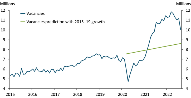 Chart 1 shows that job openings or vacancies have increased from 7 million in February 2020 to a peak of around 11.9 million in March 2022 before falling to 10.1 million in August 2022. This represents roughly 1.4 million more job openings than there would have been had vacancies continued to grow at their 2015 to 2019 trend rate.