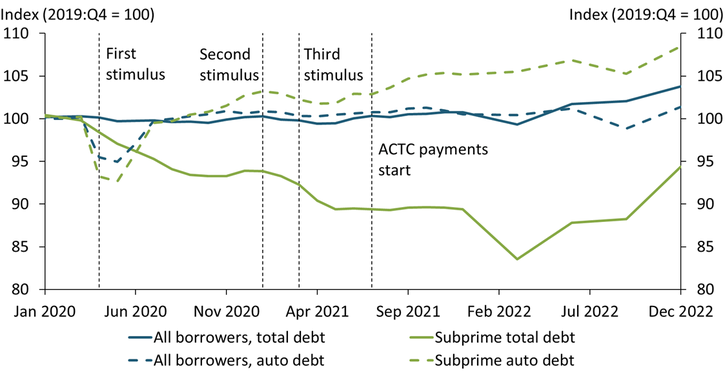 Chart 1 shows that by the end of 2022, real average total consumer debt was nearly 5 percent higher compared with pre-pandemic levels. Real consumer debt declined for subprime borrowers during the pandemic, reaching its lowest point in March 2022. Since then, average subprime debt has risen but in December 2022 remained below pre-pandemic levels. Although real average auto debt across all borrowers has remained fairly consistent, auto debt for subprime borrowers has steadily increased since mid-2020 and is now about 10 percent higher compared with pre-pandemic levels.