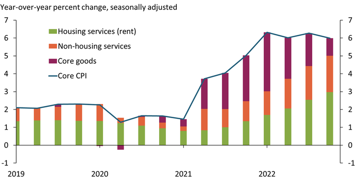 Chart 1 shows that increasing goods prices were responsible for much of the initial rise in core CPI inflation in 2021 and early 2022. More recently, a decline in goods inflation has been offset by increasing price pressures in the services sector, with housing services inflation contributing about 3 percent to core CPI inflation in the fourth quarter of 2022.