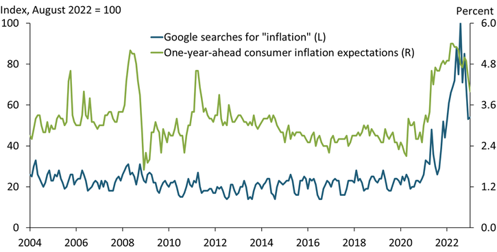 Chart 1 shows that in August 2022, Google searches for “inflation” hit their highest level since the data series began in 2004. One-year-ahead consumer inflation expectations also peaked in 2022.