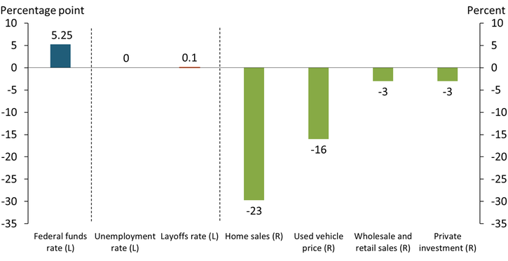 Chart 1 shows that housing sales, used vehicle prices, wholesale and retail sales, and private investment have declined since the tightening cycle began, while unemployment and layoff rates have remained nearly unchanged.