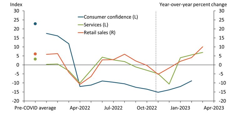 Chart 1 shows that since China ended its zero-COVID policy, retail sales have grown and are now increasing on a year-over-year basis. The index for services shows improvement and is currently above its pre-pandemic average, while the consumer confidence index is still negative despite an upward trend.
